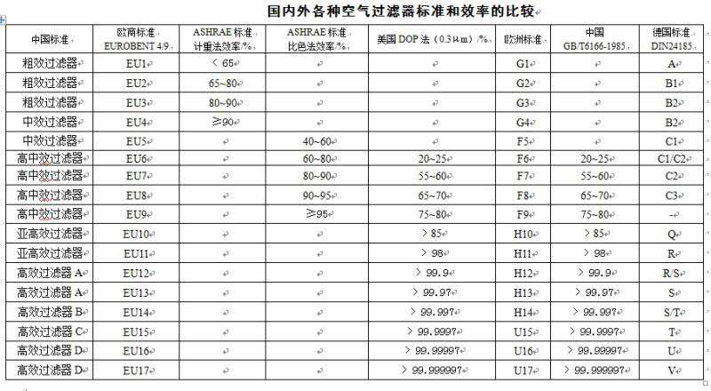 过滤器效率参数