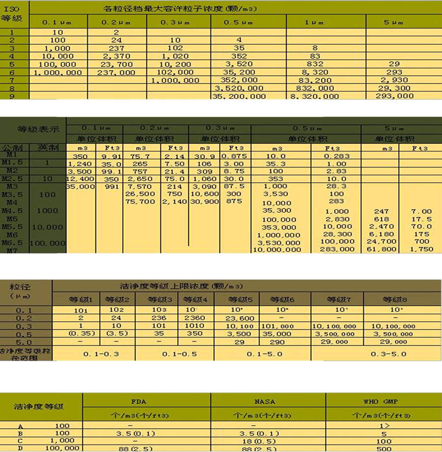 空气过滤器洁净度表