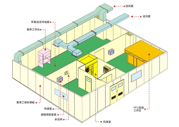 净化工程解决方案